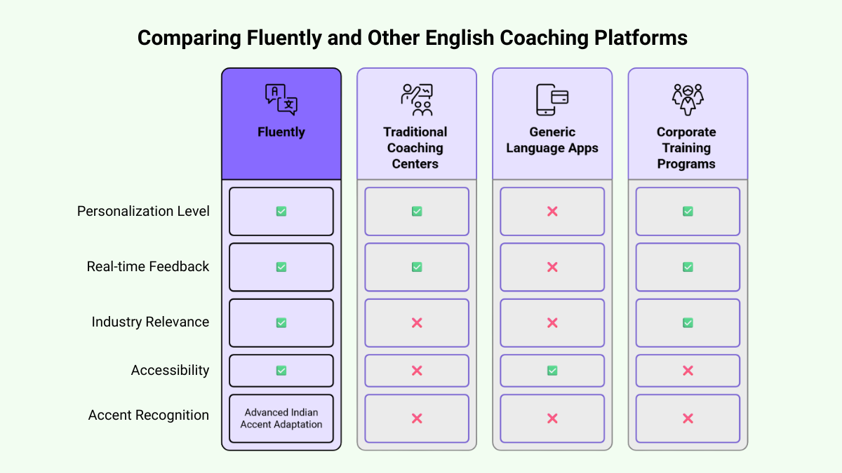 Comparison of Fluently and Other English Coaching Platforms