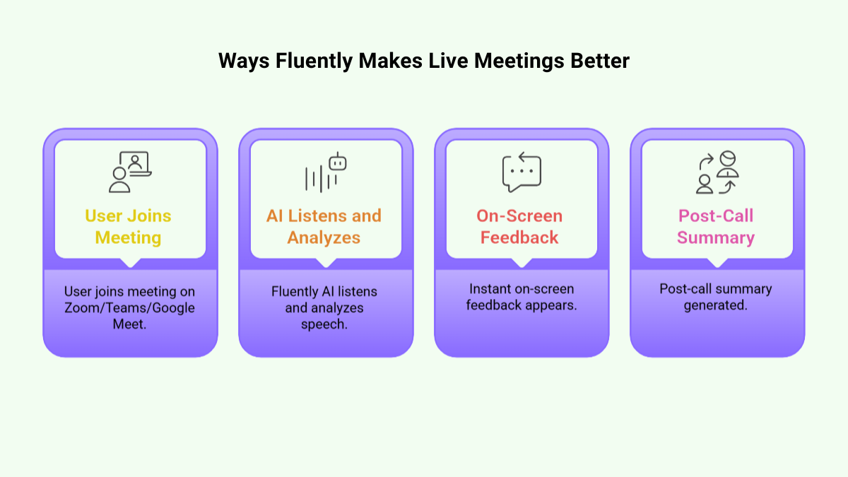 How Fluently Enhances Live Meetings