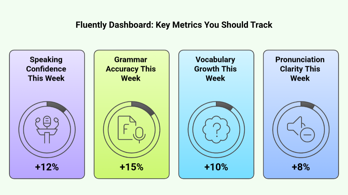 Key Metrics Tracked in the Fluently Dashboard