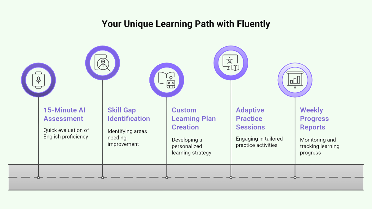 Personalized Learning Journey with Fluently